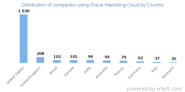 Oracle Marketing Cloud customers by country