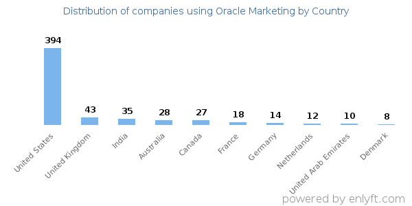 Oracle Marketing customers by country