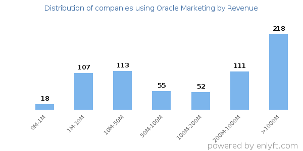 Oracle Marketing clients - distribution by company revenue