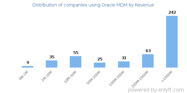 Oracle MDM clients - distribution by company revenue