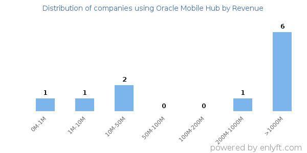 Oracle Mobile Hub clients - distribution by company revenue