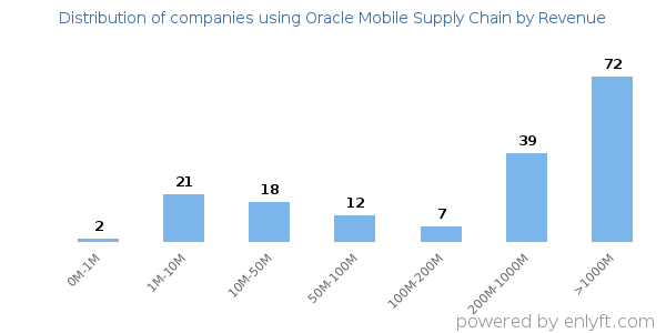 Oracle Mobile Supply Chain clients - distribution by company revenue