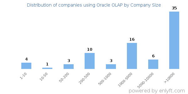 Companies using Oracle OLAP, by size (number of employees)