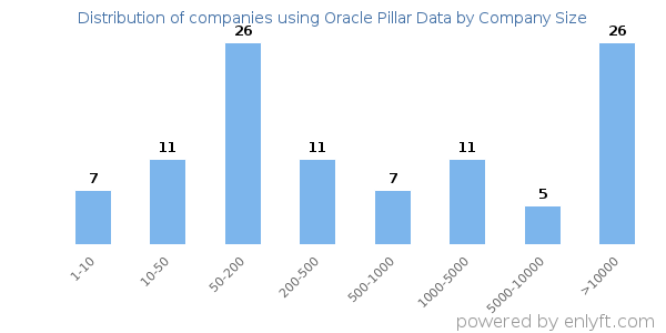 Companies using Oracle Pillar Data, by size (number of employees)