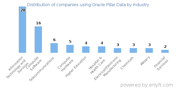 Companies using Oracle Pillar Data - Distribution by industry