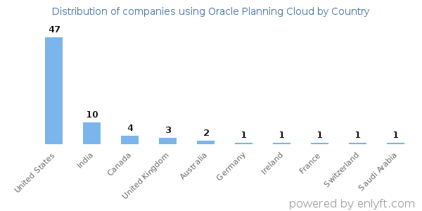 Oracle Planning Cloud customers by country