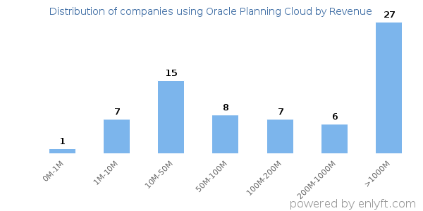 Oracle Planning Cloud clients - distribution by company revenue