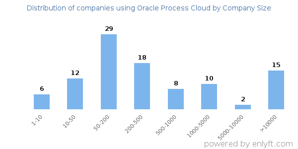 Companies using Oracle Process Cloud, by size (number of employees)