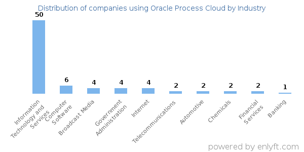Companies using Oracle Process Cloud - Distribution by industry