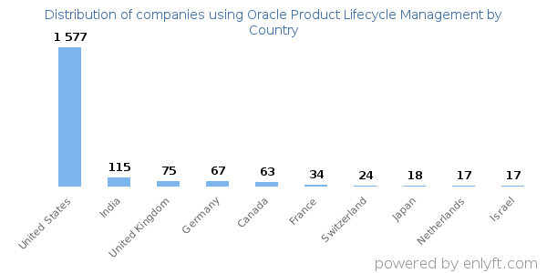 Oracle Product Lifecycle Management customers by country