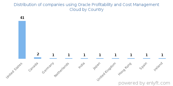 Oracle Profitability and Cost Management Cloud customers by country