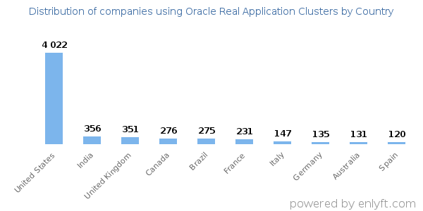 Oracle Real Application Clusters customers by country