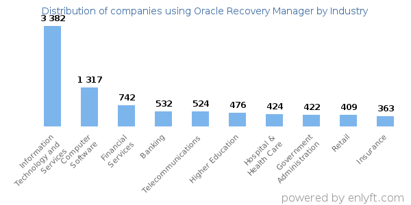 Companies using Oracle Recovery Manager - Distribution by industry