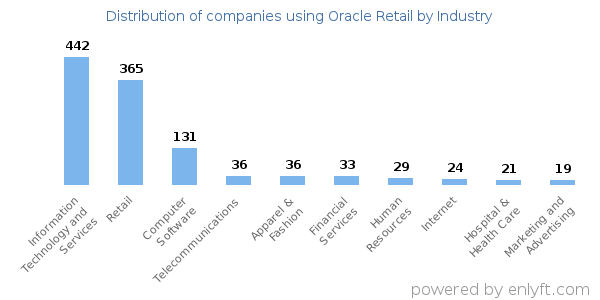 Companies using Oracle Retail - Distribution by industry
