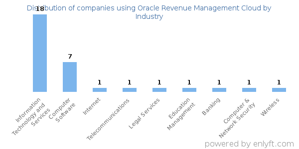 Companies using Oracle Revenue Management Cloud - Distribution by industry