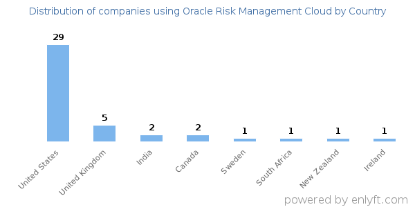 Oracle Risk Management Cloud customers by country