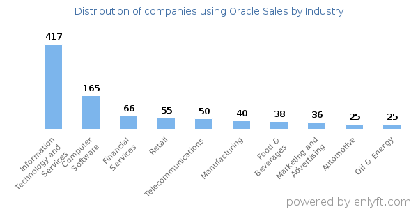 Companies using Oracle Sales - Distribution by industry