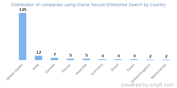Oracle Secure Enterprise Search customers by country