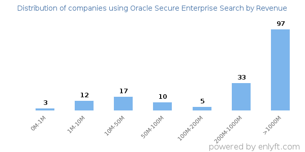 Oracle Secure Enterprise Search clients - distribution by company revenue