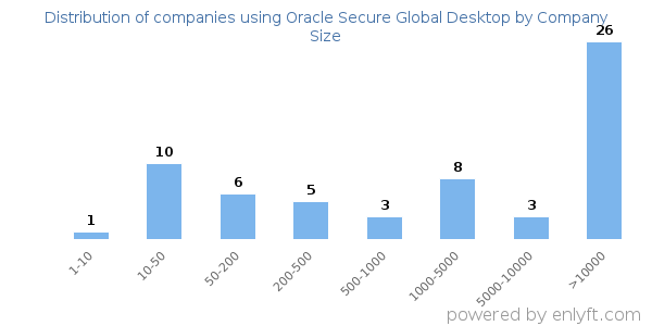 Companies using Oracle Secure Global Desktop, by size (number of employees)