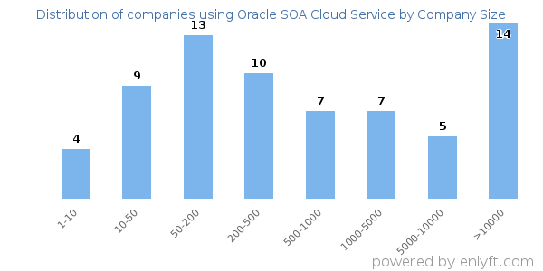 Companies using Oracle SOA Cloud Service, by size (number of employees)