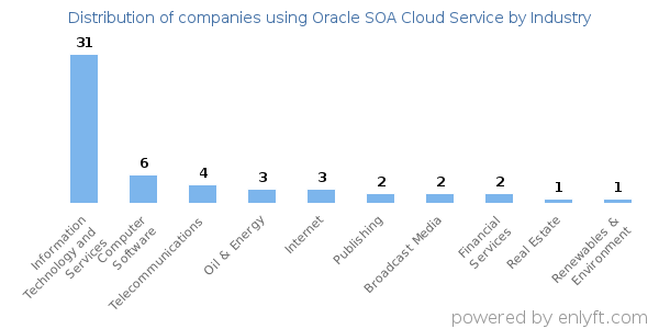 Companies using Oracle SOA Cloud Service - Distribution by industry