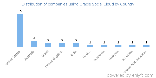 Oracle Social Cloud customers by country