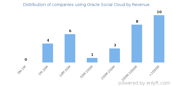 Oracle Social Cloud clients - distribution by company revenue