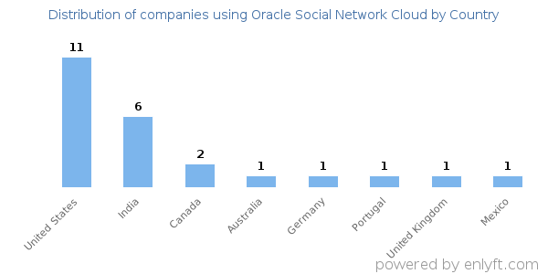 Oracle Social Network Cloud customers by country