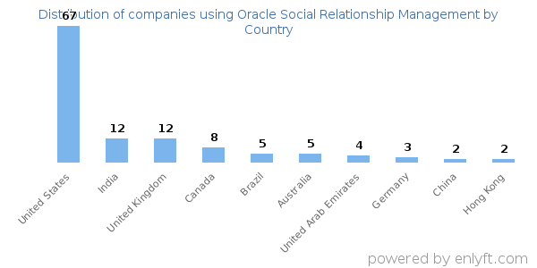 Oracle Social Relationship Management customers by country