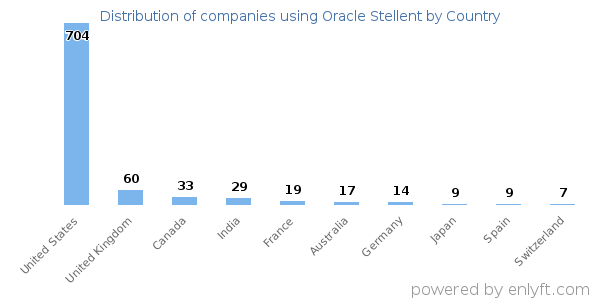Oracle Stellent customers by country