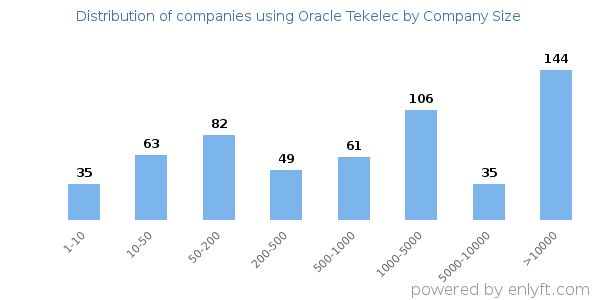 Companies using Oracle Tekelec, by size (number of employees)