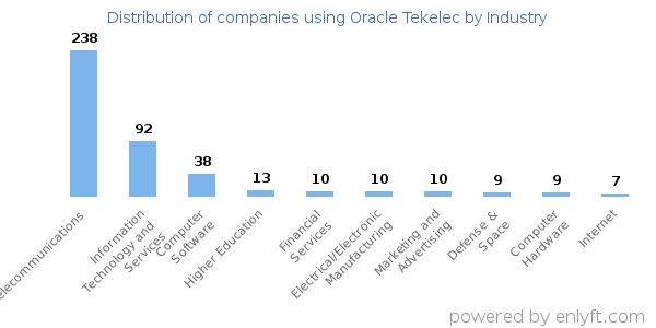 Companies using Oracle Tekelec - Distribution by industry