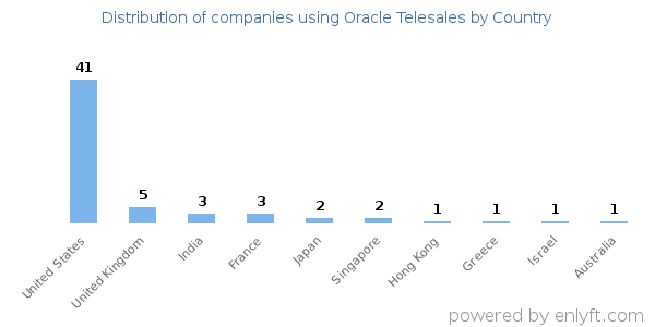 Oracle Telesales customers by country