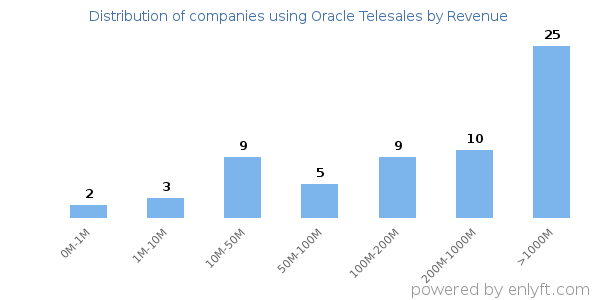 Oracle Telesales clients - distribution by company revenue