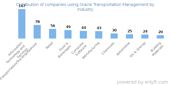 Companies using Oracle Transportation Management - Distribution by industry