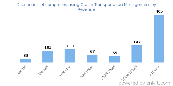 Oracle Transportation Management clients - distribution by company revenue
