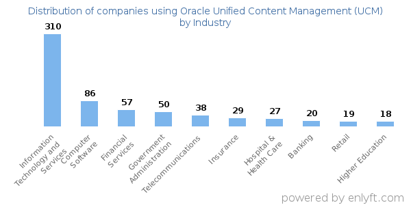 Companies using Oracle Unified Content Management (UCM) - Distribution by industry
