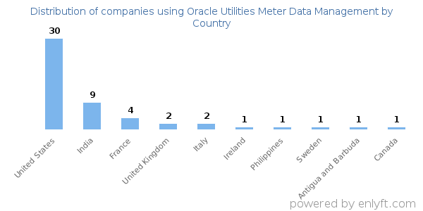 Oracle Utilities Meter Data Management customers by country