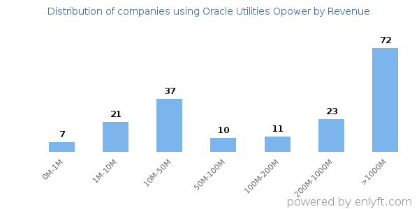 Oracle Utilities Opower clients - distribution by company revenue
