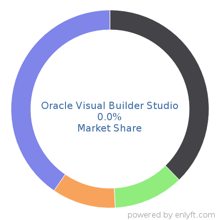 Oracle Visual Builder Studio market share in Cloud Platforms & Services is about 0.0%