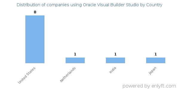Oracle Visual Builder Studio customers by country