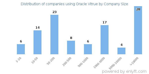 Companies using Oracle Vitrue, by size (number of employees)
