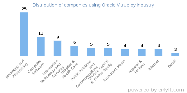Companies using Oracle Vitrue - Distribution by industry