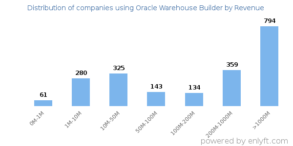 Oracle Warehouse Builder clients - distribution by company revenue