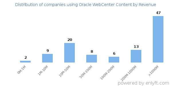 Oracle WebCenter Content clients - distribution by company revenue