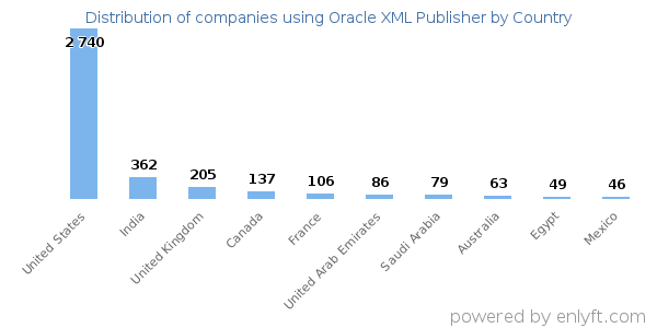 Oracle XML Publisher customers by country