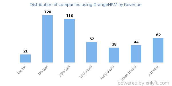 OrangeHRM clients - distribution by company revenue