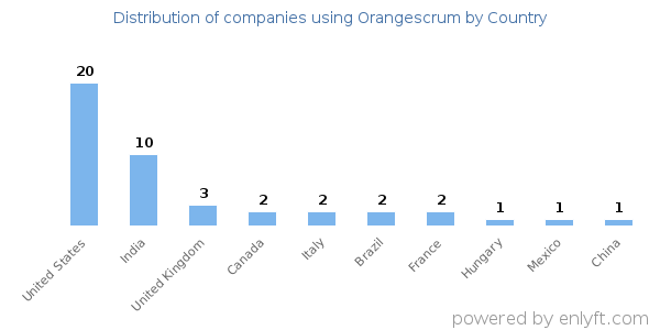 Orangescrum customers by country