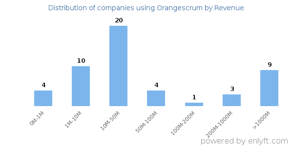 Orangescrum clients - distribution by company revenue